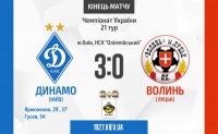 «Динамо» - «Волинь» 3:0. Абсолютна перевага 