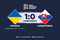 Збірна України здобуває другу перемогу у Лізі націй. Цього разу повалена Словаччина 